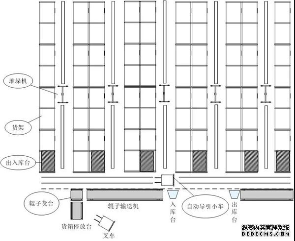 自动化立体仓库,操作控制系统